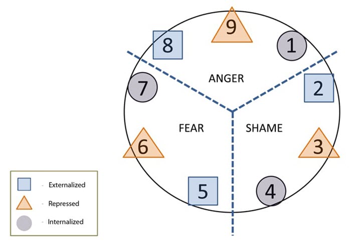 Understanding the 9 Enneagram Personality Types Motivation & Fears