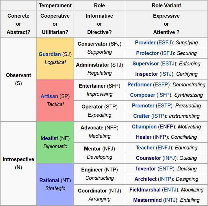 Keirsey Personality Temperaments