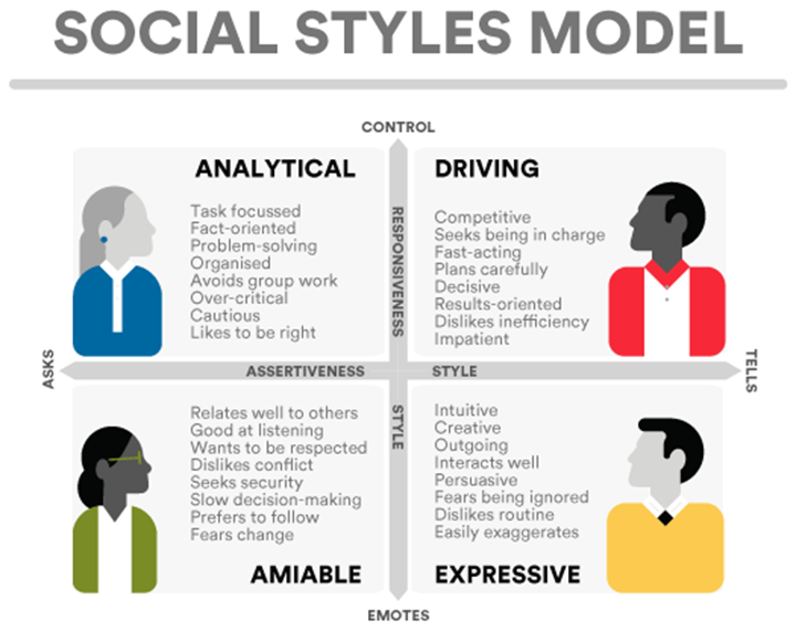 Personality style test php. Social Styles модель. Социальные стили Мерилла. Модель социальных стилей Меррилла. Amiable amicable разница.