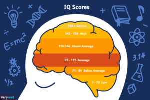 Fluid and Crystallized Intelligence and How to test your IQ