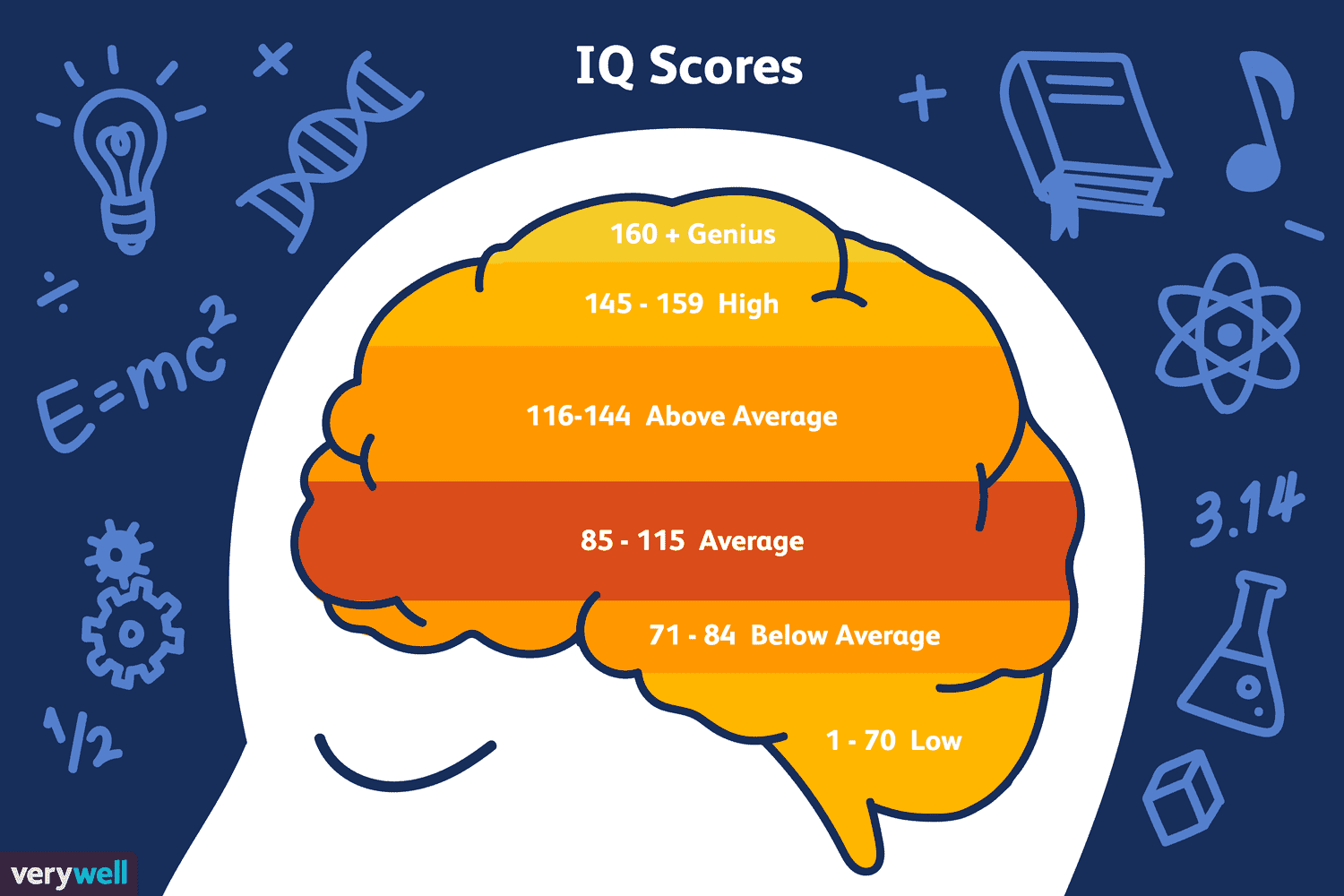 Who Has The Highest Iq In Football History