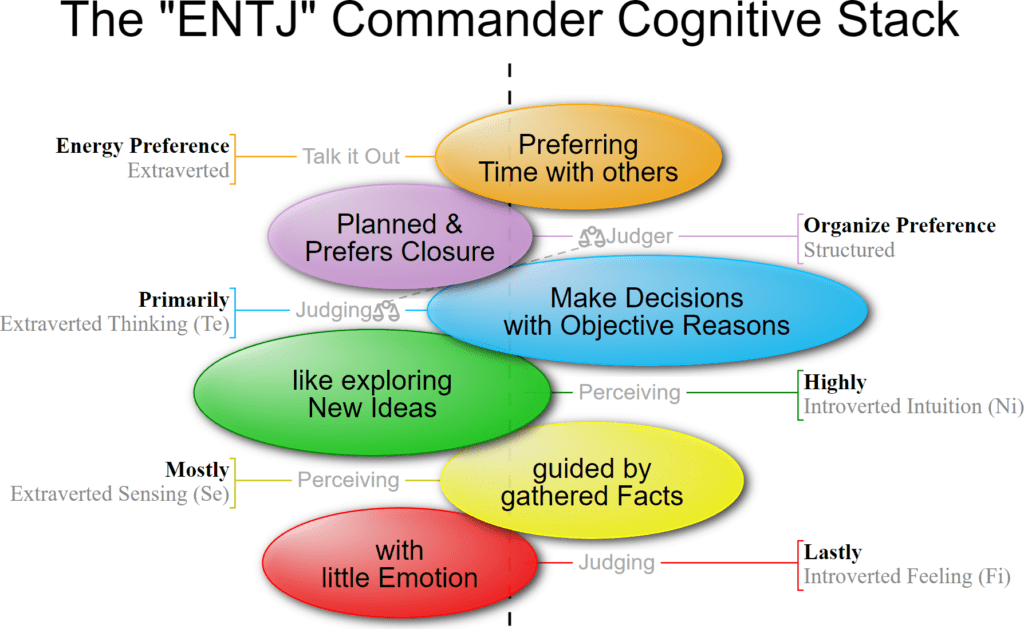 ENTJ Commander Personality Type