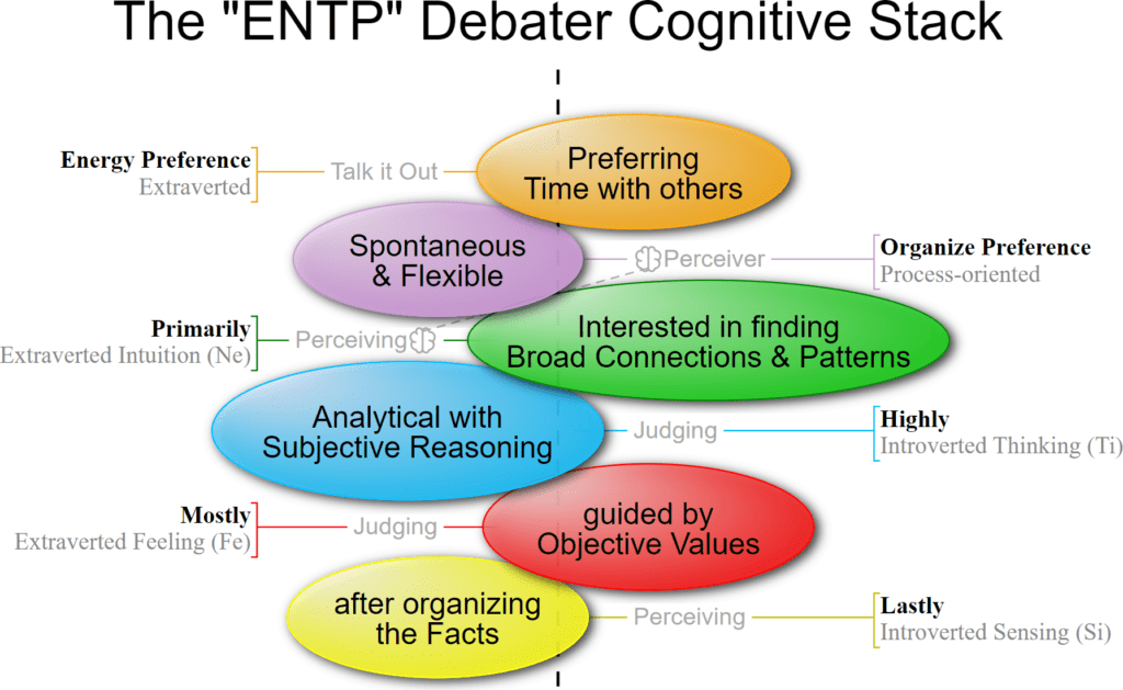 ENTP Debater Personality Type