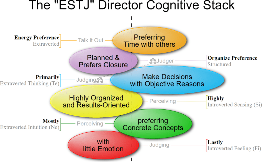 ESTJ Director Personality Type