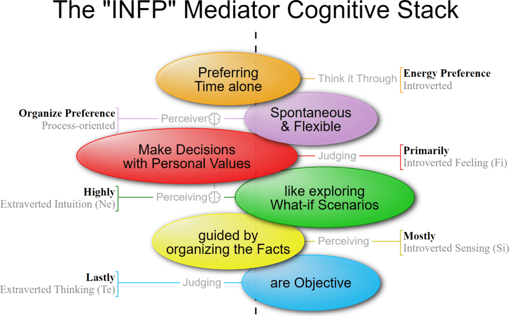INFP Mediator Personality Type