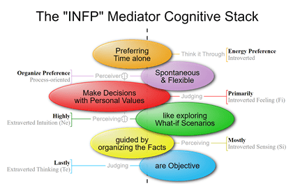 INFP MBTI Personality Type