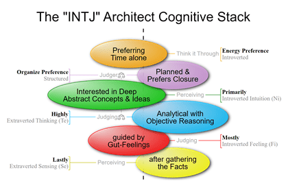 INTJ MBTI Personality Type