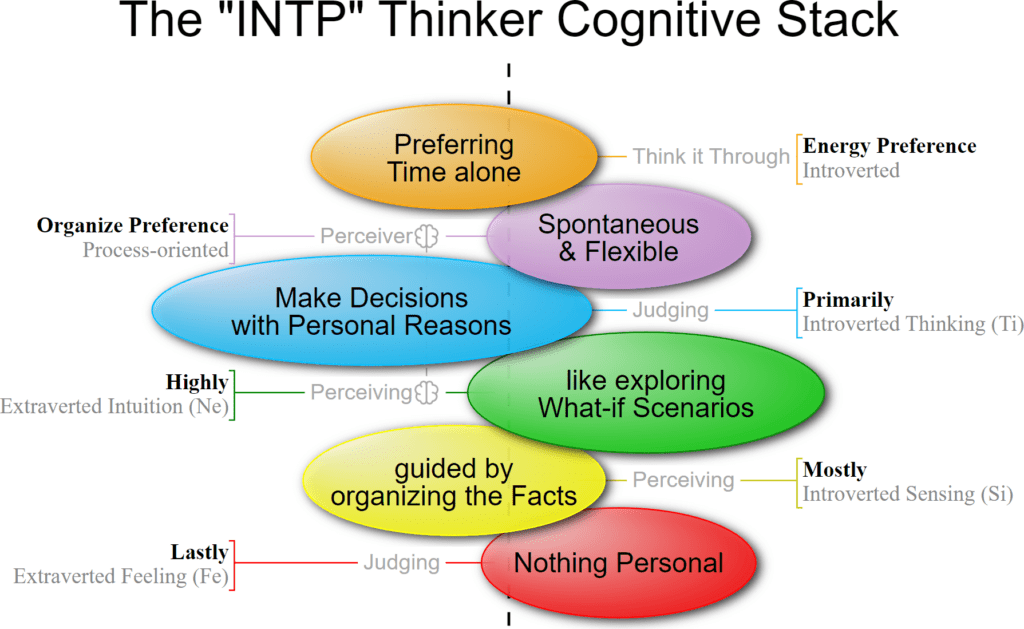 INTP Thinker Personality Type