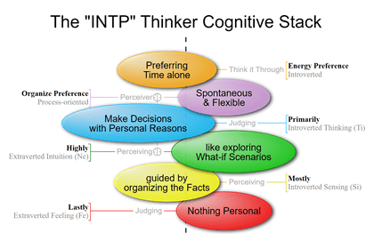 INTP MBTI Personality Type
