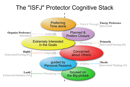 ISFJ MBTI Personality Type