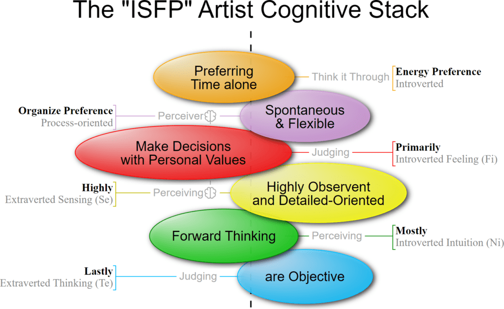 ISFP Artist Personality Type