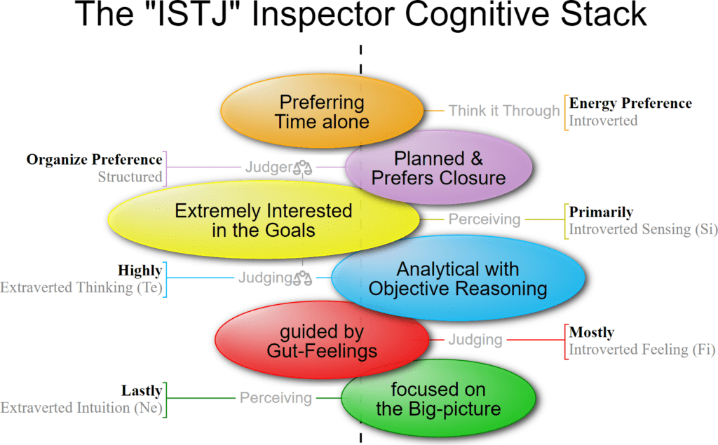 ISTJ Inspector Personality Type