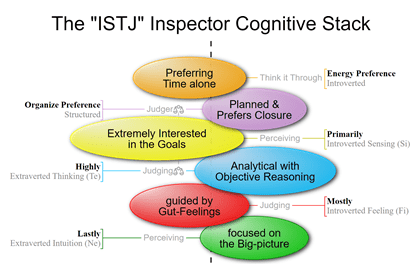 ISTJ MBTI Personality Type