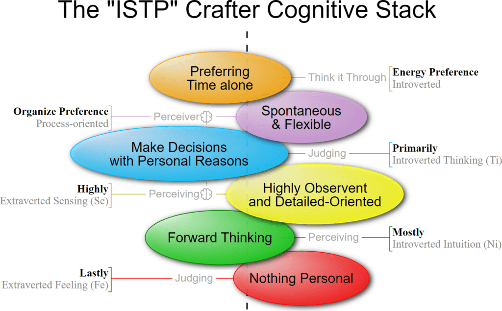 istp - introverted, sensing, thinking, perceiving #mbti #mbtitypes #mb