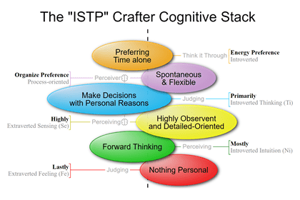 ISTP MBTI Personality Type