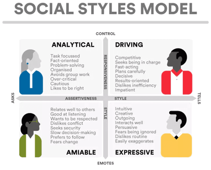 Social Personality Styles