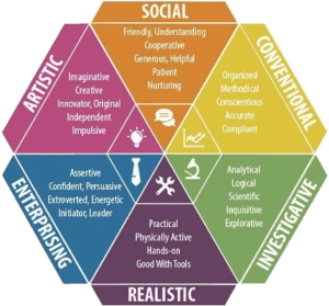 Understand the 6 Occupational Personality Types - Find Your Ideal ...