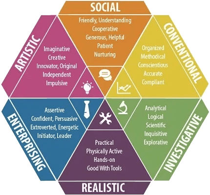 RIASEC Occupational Personality Types