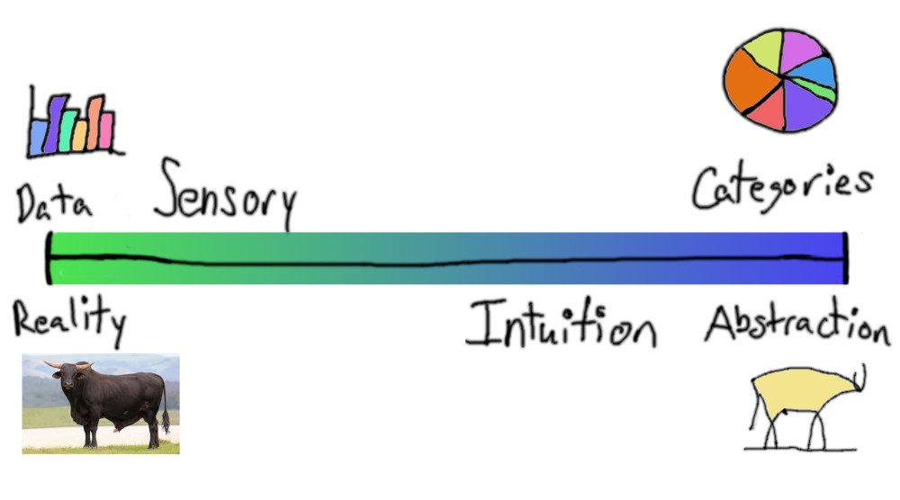 Sensing and Intuition