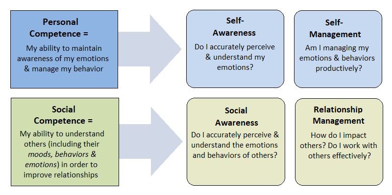 Social Competence