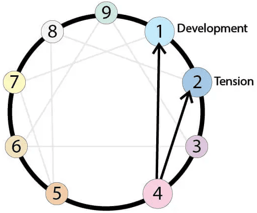 Enneagram Type 4 Arrows