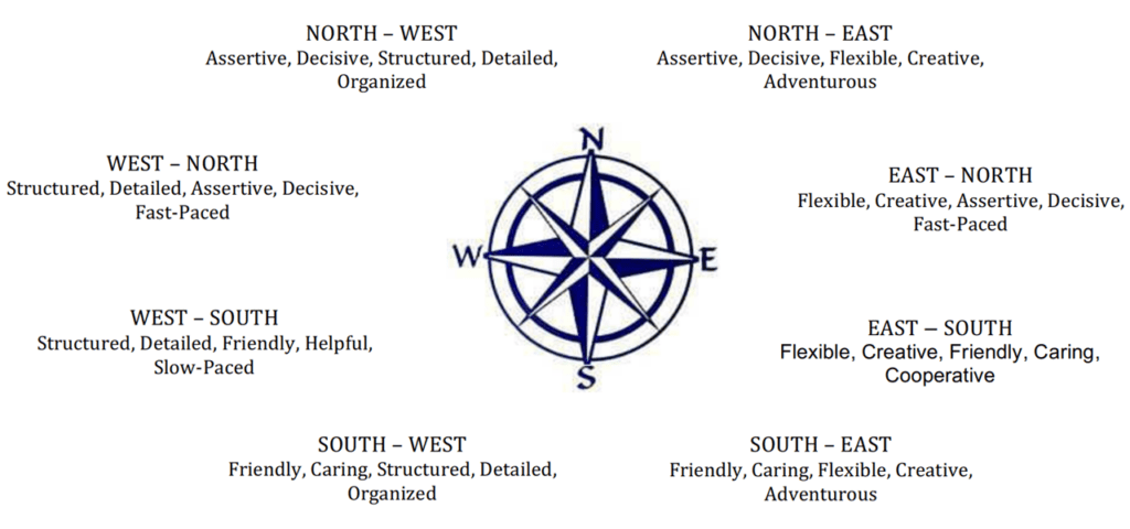 Compass Personality Type