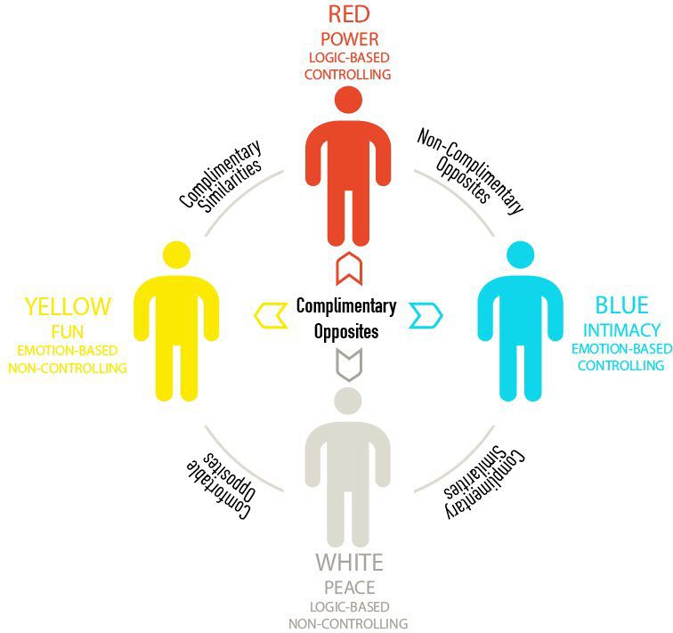 Color Code Personality Types