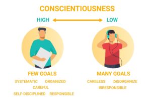 Conscientiousness as a Personality Trait – How Responsible Are You?