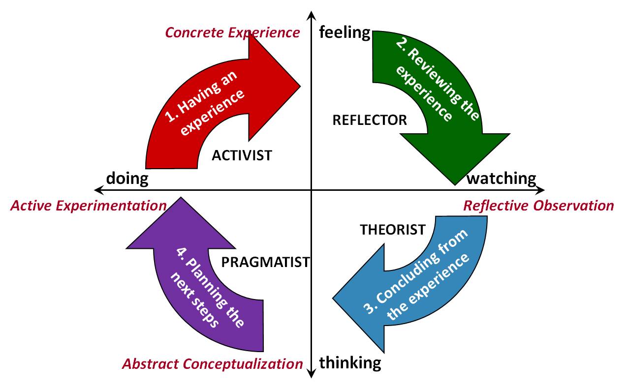 Learning Styles Archives - My Personality Style